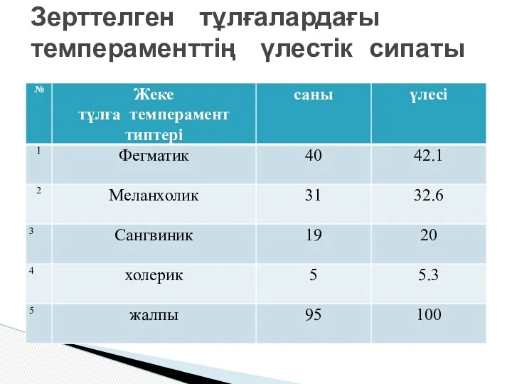 Зерттелген тұлғалардағы темпераменттің үлестік сипаты