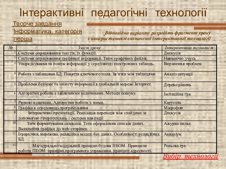 Інтерактивні педагогічні технології Вибір технології Творче завдання Інформатика, категорія перша