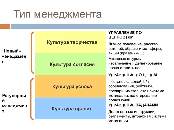 Тип менеджмента УПРАВЛЕНИЕ ПО ЦЕННОСТЯМ Личное поведение, рассказ историй, образы