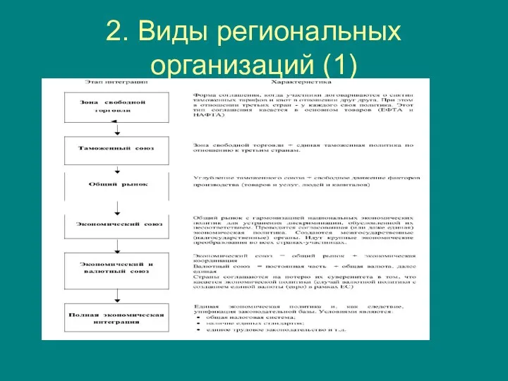 2. Виды региональных организаций (1)