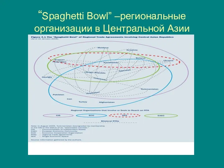 “Spaghetti Bowl” –региональные организации в Центральной Азии