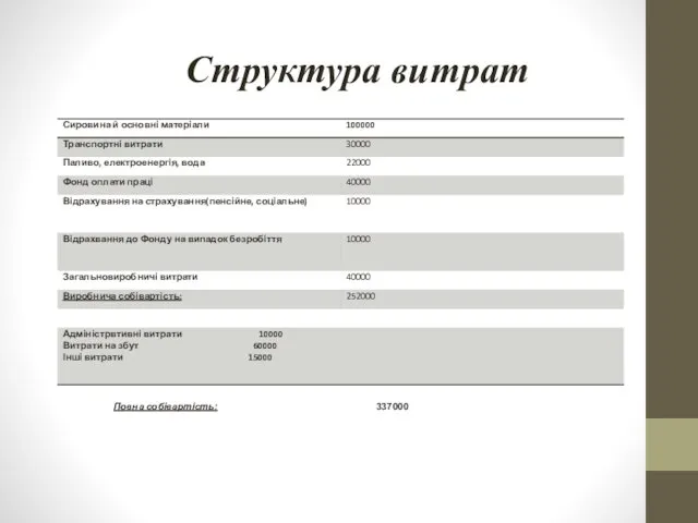 Повна собівартість: 337000 Структура витрат