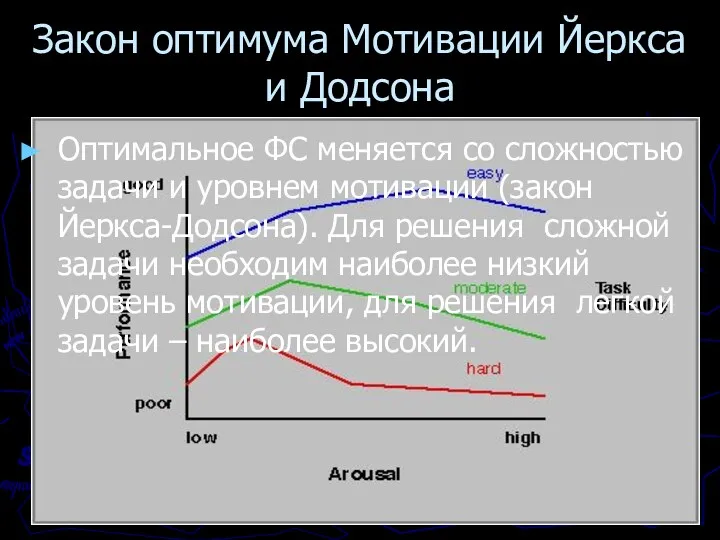 Закон оптимума Мотивации Йеркса и Додсона Оптимальное ФС меняется со