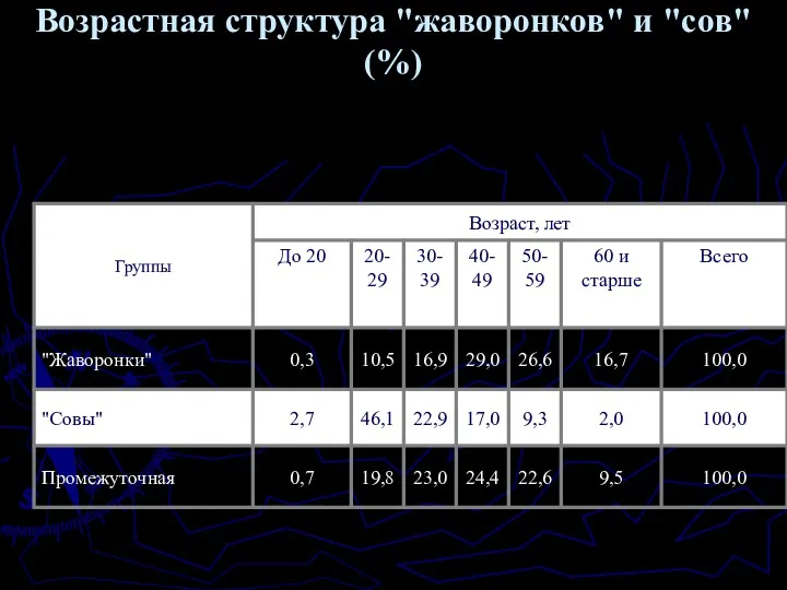 Возрастная структура "жаворонков" и "сов" (%)