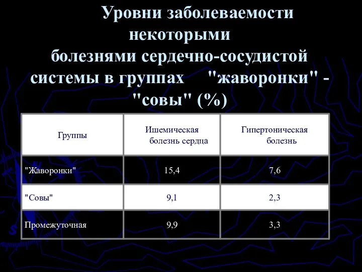 Уровни заболеваемости некоторыми болезнями сердечно-сосудистой системы в группах "жаворонки" - "совы" (%)