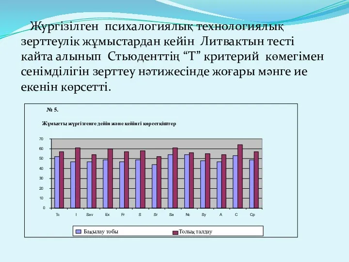 Жургізілген психалогиялық технологиялық зерттеулік жұмыстардан кейін Литвактын тесті кайта алынып