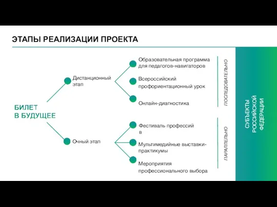 ЭТАПЫ РЕАЛИЗАЦИИ ПРОЕКТА Дистанционный этап Очный этап Образовательная программа для