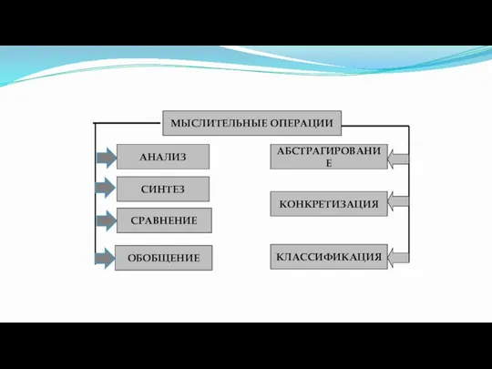 АНАЛИЗ МЫСЛИТЕЛЬНЫЕ ОПЕРАЦИИ СИНТЕЗ СРАВНЕНИЕ ОБОБЩЕНИЕ АБСТРАГИРОВАНИЕ КОНКРЕТИЗАЦИЯ КЛАССИФИКАЦИЯ