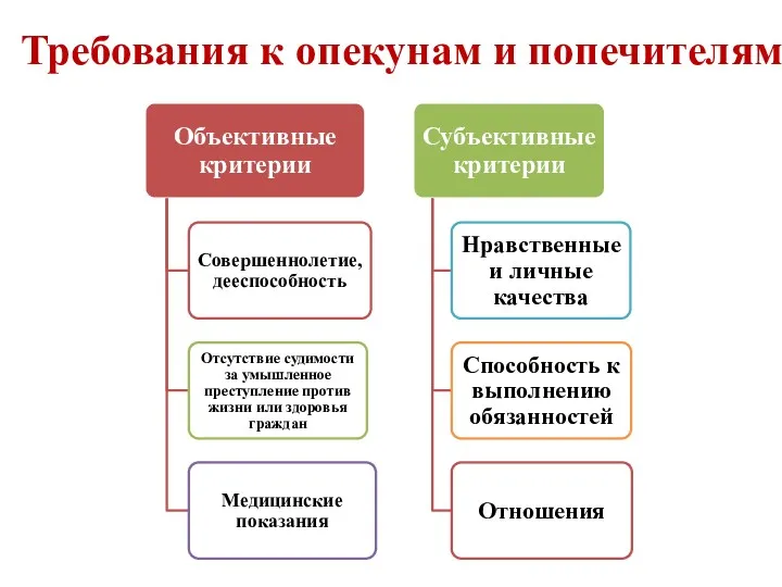 Требования к опекунам и попечителям