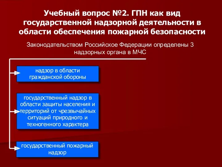 Учебный вопрос №2. ГПН как вид государственной надзорной деятельности в