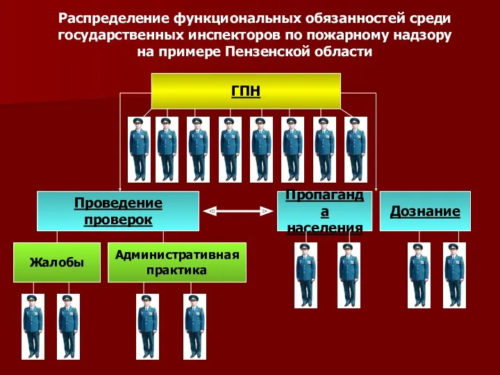 Распределение функциональных обязанностей среди государственных инспекторов по пожарному надзору на