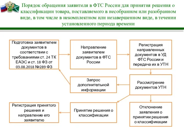 Порядок обращения заявителя в ФТС России для принятия решения о