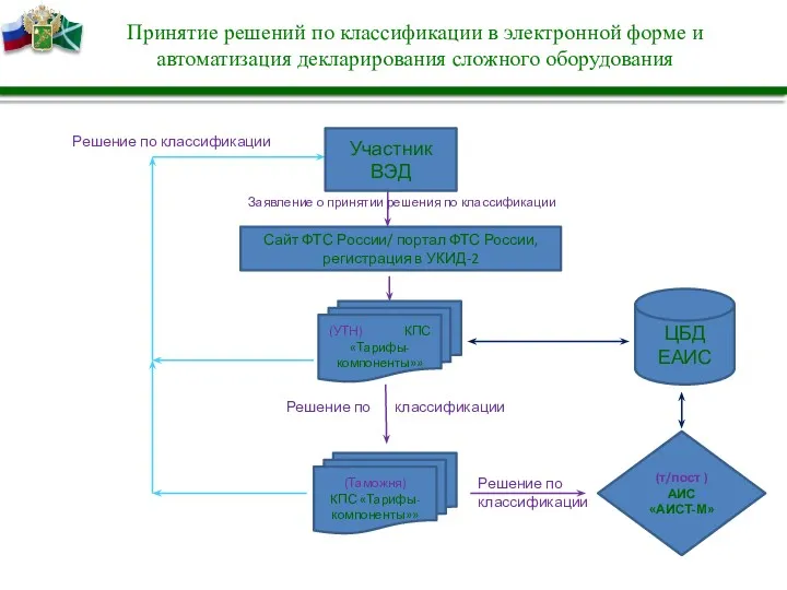 Принятие решений по классификации в электронной форме и автоматизация декларирования