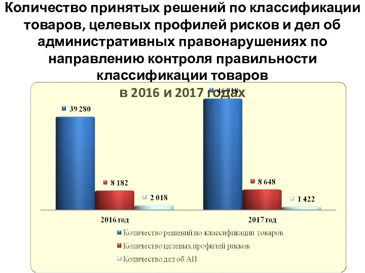 Количество принятых решений по классификации товаров, целевых профилей рисков и