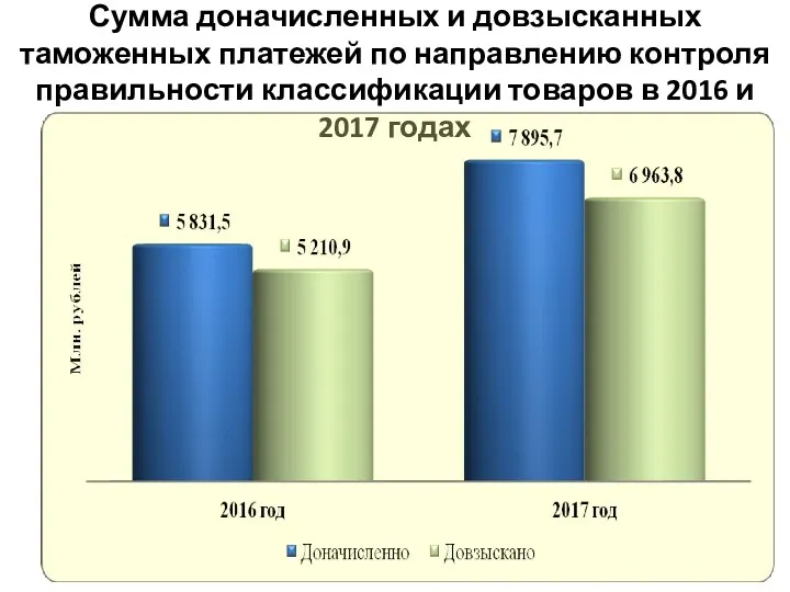 Сумма доначисленных и довзысканных таможенных платежей по направлению контроля правильности