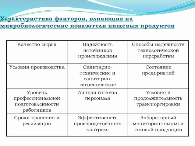 Характеристика факторов, влияющих на микробиологические показатели пищевых продуктов