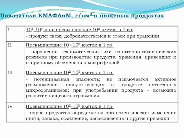 Показатели КМАФАнМ, г/см3 в пищевых продуктах