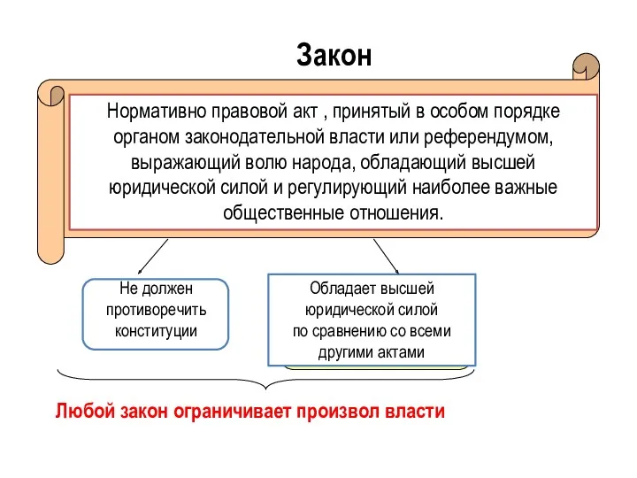 Закон Нормативно правовой акт , принятый в особом порядке органом законодательной власти или