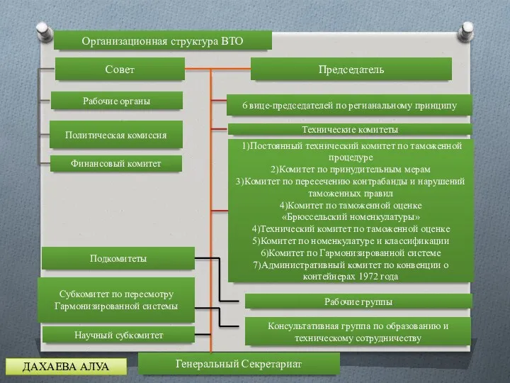 Организационная структура ВТО Совет Рабочие органы Политическая комиссия Финансовый комитет