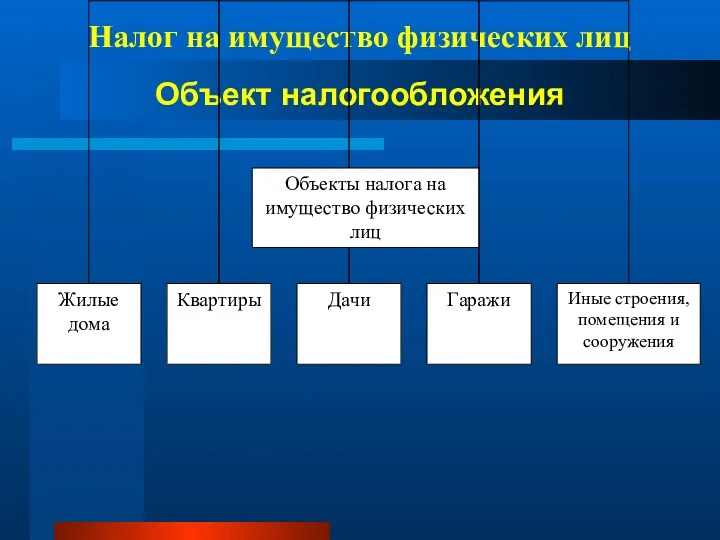 Налог на имущество физических лиц Объект налогообложения Объекты налога на имущество физических лиц