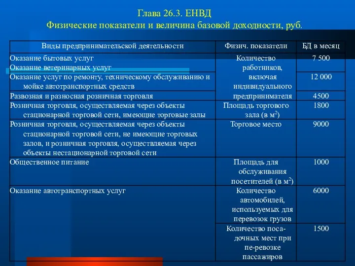 Глава 26.3. ЕНВД Физические показатели и величина базовой доходности, руб.