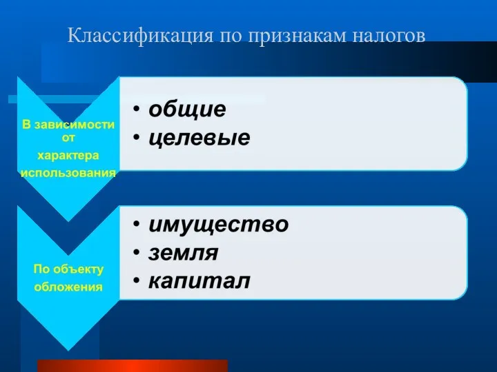 Классификация по признакам налогов