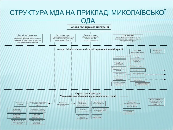 СТРУКТУРА МДА НА ПРИКЛАДІ МИКОЛАЇВСЬКОЇ ОДА