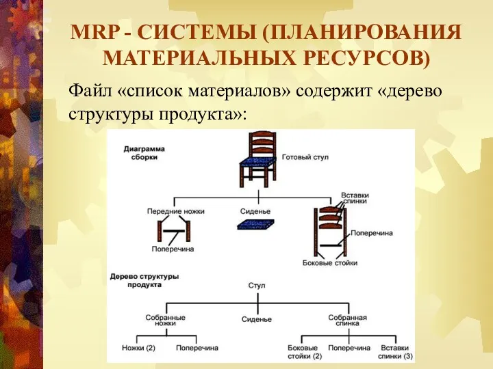 MRP - СИСТЕМЫ (ПЛАНИРОВАНИЯ МАТЕРИАЛЬНЫХ РЕСУРСОВ) Файл «список материалов» содержит «дерево структуры продукта»:
