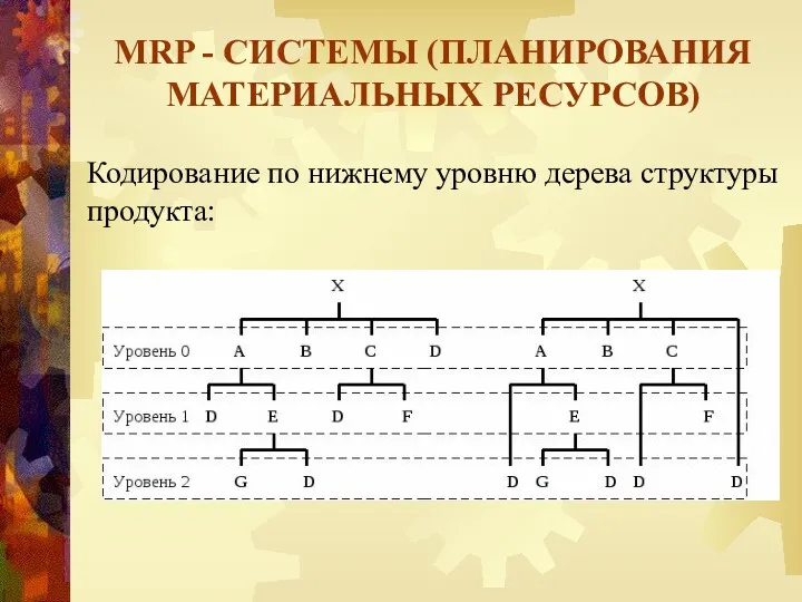 MRP - СИСТЕМЫ (ПЛАНИРОВАНИЯ МАТЕРИАЛЬНЫХ РЕСУРСОВ) Кодирование по нижнему уровню дерева структуры продукта: