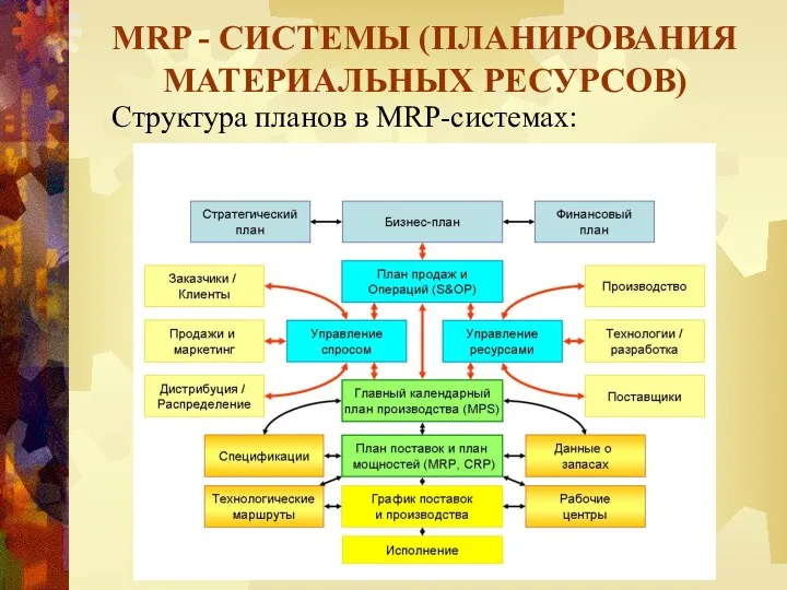 MRP - СИСТЕМЫ (ПЛАНИРОВАНИЯ МАТЕРИАЛЬНЫХ РЕСУРСОВ) Структура планов в MRP-системах: