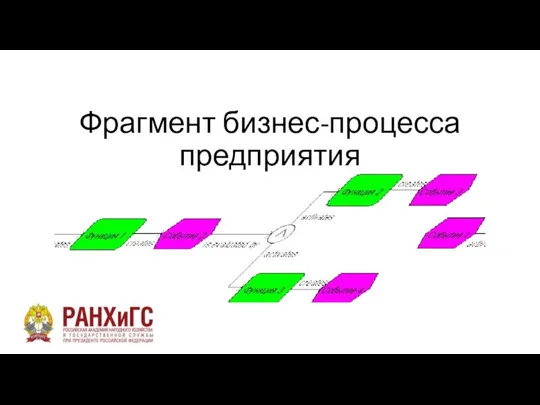 Фрагмент бизнес-процесса предприятия