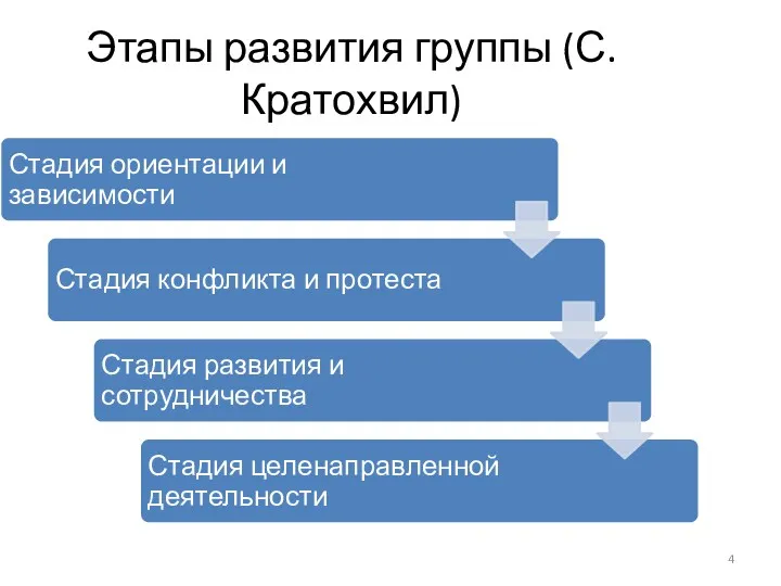 Этапы развития группы (С.Кратохвил)