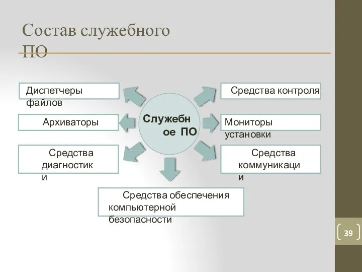 Состав служебного ПО Диспетчеры файлов Служебное ПО Архиваторы Средства диагностики