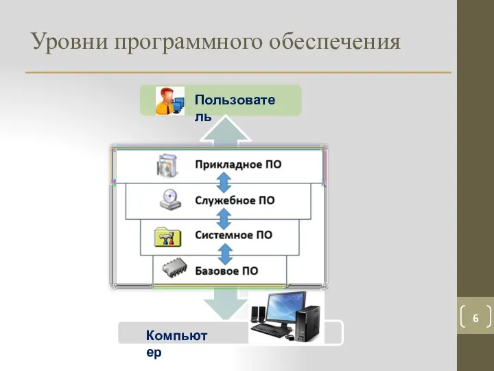 Пользователь Уровни программного обеспечения Компьютер