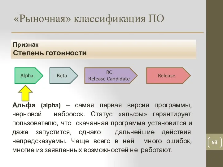 «Рыночная» классификация ПО 53 Признак Степень готовности Альфа (alpha) –