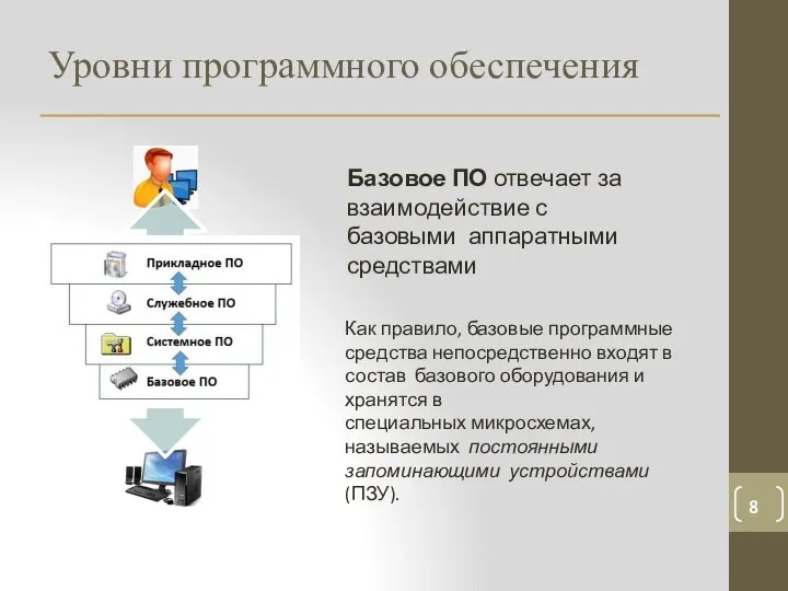 Уровни программного обеспечения Базовое ПО отвечает за взаимодействие с базовыми