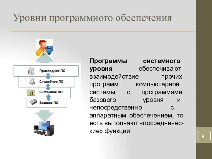 Уровни программного обеспечения Программы системного уровня обеспечивают взаимодействие прочих программ