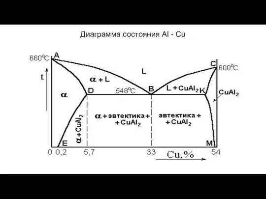 Диаграмма состояния Al - Cu