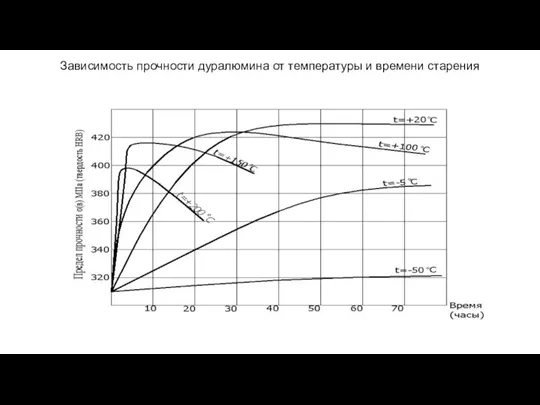 Зависимость прочности дуралюмина от температуры и времени старения