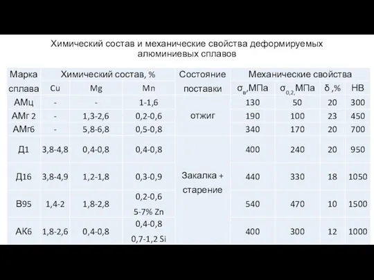 Химический состав и механические свойства деформируемых алюминиевых сплавов