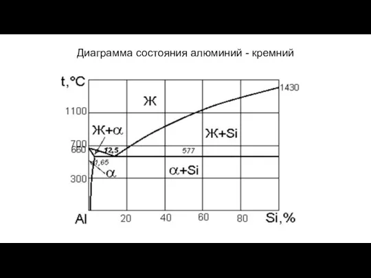 Диаграмма состояния алюминий - кремний