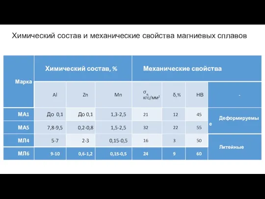 Химический состав и механические свойства магниевых сплавов