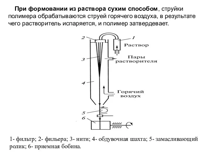 При формовании из раствора сухим способом, струйки полимера обрабатываются струей