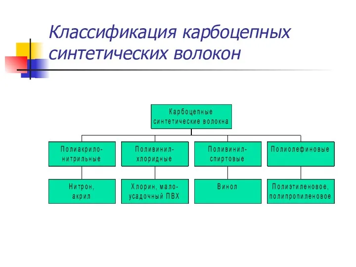 Классификация карбоцепных синтетических волокон