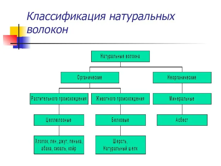 Классификация натуральных волокон