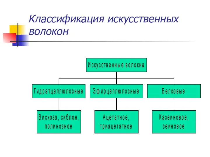 Классификация искусственных волокон