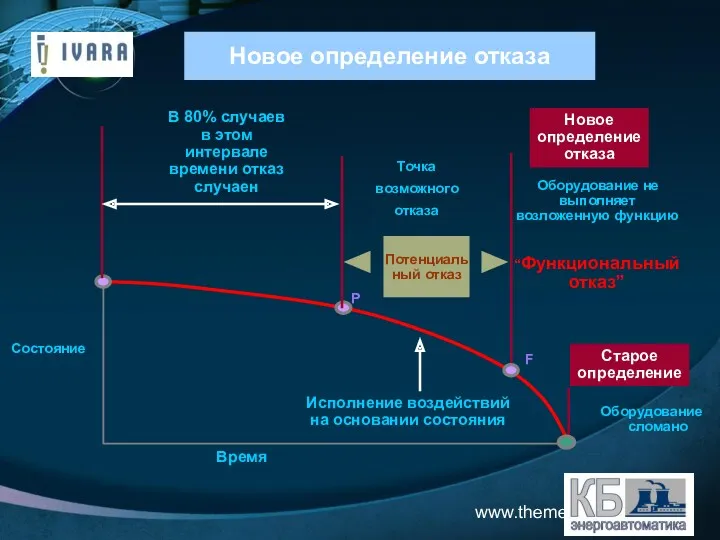 www.themegallery.com Новое определение отказа Состояние Точка возможного отказа В 80%