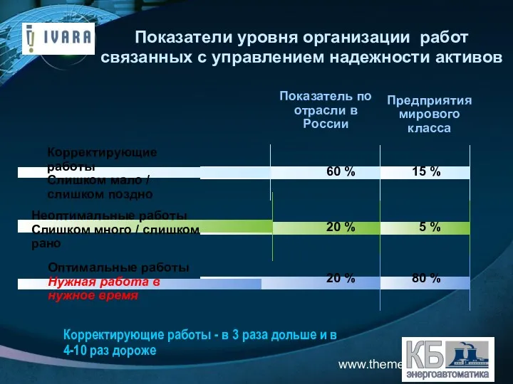 www.themegallery.com Предприятия мирового класса 15 % 5 % 80 %