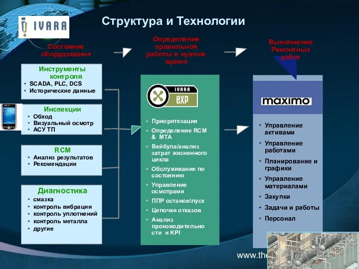 www.themegallery.com Приоритезация Определение RCM & MTA Вейбула/анализ затрат жизненного цикла