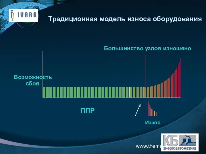 www.themegallery.com Традиционная модель износа оборудования Возможность сбоя Большинство узлов изношено ППР